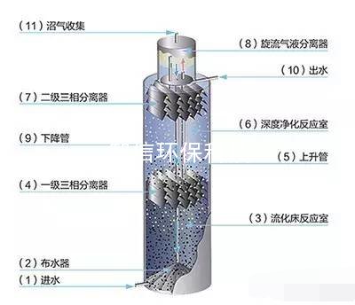 厭氧反應(yīng)器結(jié)構(gòu)